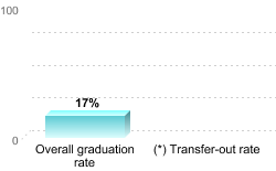 Overall graduation rate:Overall graduation rate: 17%(*) Transfer-out rate: 
