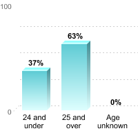 Undergraduate Student Age:24 and under: 37%25 and over: 63%Age unknown: 0%