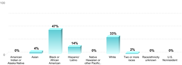 Student Race/ethnicity:American Indian or Alaska Native: 0%Asian: 4%Black or African American: 47%Hispanic/Latino: 14%Native Hawaiian or other Pacific Islander: 0%White: 33%Two or more races: 2%Race/ethnicity unknown: 0%U.S. Nonresident: 0%