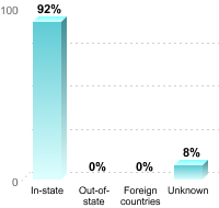 Undergraduate Student Residence:In-state: 92%Out-of-state: 0%Foreign countries: 0%Unknown: 8%