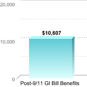 Average amount of benefits/assistance disbursed through the institution:Post-9/11 GI Bill Benefits: $10,607