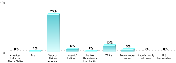 Student Race/ethnicity:American Indian or Alaska Native: 0%Asian: 1%Black or African American: 75%Hispanic/Latino: 6%Native Hawaiian or other Pacific Islander: 1%White: 13%Two or more races: 5%Race/ethnicity unknown: 0%U.S. Nonresident: 0%