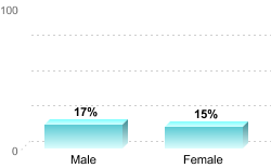 Overall graduation rate by gender:Male: 17%Female: 15%
