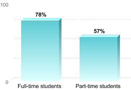 RETENTION RATES FOR FIRST-TIME, DEGREE/CERTIFICATE EDUCATION BENEFIT USERSFull-time students: 78%Part-time students: 57%