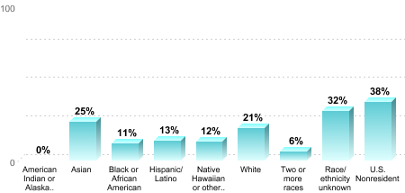 Overall graduation rate by race/ethnicity:American Indian or Alaska Native: 0%Asian: 25%Black or African American: 11%Hispanic/Latino: 13%Native Hawaiian or other Pacific Islander: 12%White: 21%Two or more races: 6%Race/ethnicity unknown: 32%U.S. Nonresident: 38%