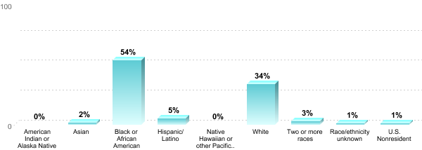 Student Race/ethnicity:American Indian or Alaska Native: 0%Asian: 2%Black or African American: 54%Hispanic/Latino: 5%Native Hawaiian or other Pacific Islander: 0%White: 34%Two or more races: 3%Race/ethnicity unknown: 1%U.S. Nonresident: 1%