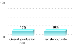 Overall graduation rate:Overall graduation rate: 16%Transfer-out rate: 16%