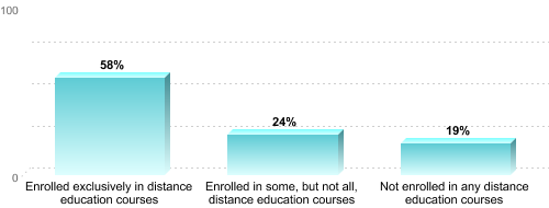 Undergraduate Enrollment by Distance Education Status:Enrolled exclusively in distance education courses: 58%Enrolled in some, but not all, distance education courses: 24%Not enrolled in any distance education courses: 19%
