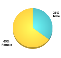 Student Gender:Male: 35%Female: 65%