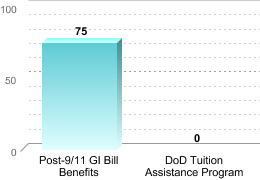 Number of students receiving benefits/assistance:Post-9/11 GI Bill Benefits: 75DoD Tuition Assistance Program: 0