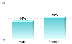 Overall graduation rate by gender:Male: 46%Female: 56%