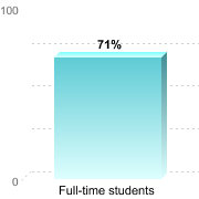 RETENTION RATES FOR FIRST-TIME, DEGREE/CERTIFICATE EDUCATION BENEFIT USERSFull-time students: 71%