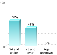 Undergraduate Student Age:24 and under: 58%25 and over: 42%Age unknown: 0%