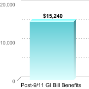 Average amount of benefits/assistance disbursed through the institution:Post-9/11 GI Bill Benefits: $15,240
