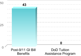 Number of students receiving benefits/assistance:Post-9/11 GI Bill Benefits: 43DoD Tuition Assistance Program: 0