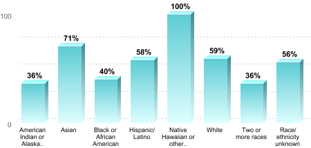 Overall graduation rate by race/ethnicity:American Indian or Alaska Native: 36%Asian: 71%Black or African American: 40%Hispanic/Latino: 58%Native Hawaiian or other Pacific Islander: 100%White: 59%Two or more races: 36%Race/ethnicity unknown: 56%