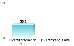 Overall graduation rate:Overall graduation rate: 35%(*) Transfer-out rate: 