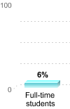 Student retention:Full-time students: 6%