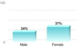 Overall graduation rate by gender:Male: 24%Female: 37%