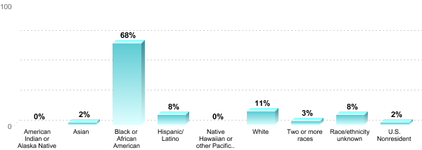 Student Race/ethnicity:American Indian or Alaska Native: 0%Asian: 2%Black or African American: 68%Hispanic/Latino: 8%Native Hawaiian or other Pacific Islander: 0%White: 11%Two or more races: 3%Race/ethnicity unknown: 8%U.S. Nonresident: 2%