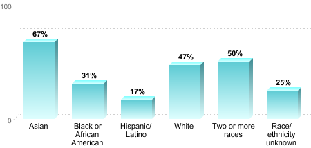 Overall graduation rate by race/ethnicity:Asian: 67%Black or African American: 31%Hispanic/Latino: 17%White: 47%Two or more races: 50%Race/ethnicity unknown: 25%