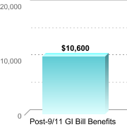 Average amount of benefits/assistance disbursed through the institution:Post-9/11 GI Bill Benefits: $10,600