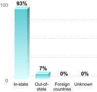 Undergraduate Student Residence:In-state: 93%Out-of-state: 7%Foreign countries: 0%Unknown: 0%