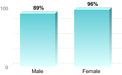 Overall graduation rate by gender:Male: 89%Female: 96%
