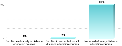 Undergraduate Enrollment by Distance Education Status:Enrolled exclusively in distance education courses: 0%Enrolled in some, but not all, distance education courses: 2%Not enrolled in any distance education courses: 98%
