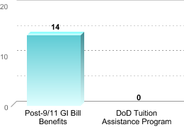 Number of students receiving benefits/assistance:Post-9/11 GI Bill Benefits: 14DoD Tuition Assistance Program: 0