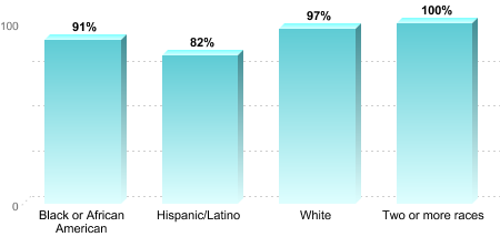 Overall graduation rate by race/ethnicity:Black or African American: 91%Hispanic/Latino: 82%White: 97%Two or more races: 100%