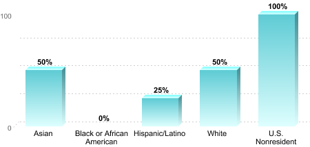 6-Year Graduation Rate by Race/Ethnicity for Students Pursuing Bachelor's Degrees:Asian: 50%Black or African American: 0%Hispanic/Latino: 25%White: 50%U.S. Nonresident: 100%