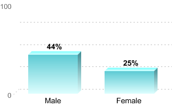 6-Year Graduation Rate by Gender for Students Pursuing Bachelor's Degrees:Male: 44%Female: 25%
