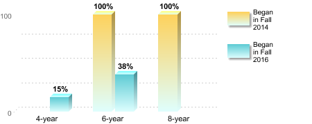 Bachelor's degree rate:[Began in Fall 2014]4-year: 0%6-year: 100%8-year: 100%[Began in Fall 2016]4-year: 15%6-year: 38%