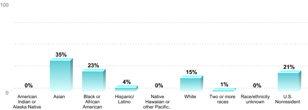 Undergraduate Race/ethnicity:American Indian or Alaska Native: 0%Asian: 35%Black or African American: 23%Hispanic/Latino: 4%Native Hawaiian or other Pacific Islander: 0%White: 15%Two or more races: 1%Race/ethnicity unknown: 0%U.S. Nonresident: 21%