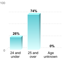 Undergraduate Student Age:24 and under: 26%25 and over: 74%Age unknown: 0%