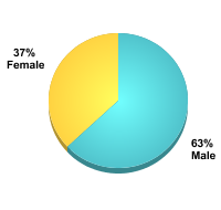 Undergraduate Student Gender:Male: 63%Female: 37%