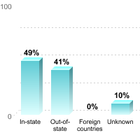 Undergraduate Student Residence:In-state: 49%Out-of-state: 41%Foreign countries: 0%Unknown: 10%