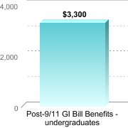 Average amount of benefits/assistance disbursed through the institution:Post-9/11 GI Bill Benefits - undergraduates: $3,300