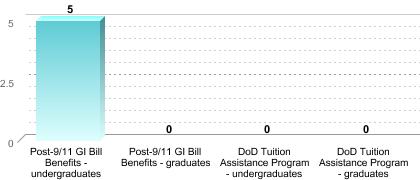 Number of students receiving benefits/assistance:Post-9/11 GI Bill Benefits - undergraduates: 5Post-9/11 GI Bill Benefits - graduates: 0DoD Tuition Assistance Program - undergraduates: 0DoD Tuition Assistance Program - graduates: 0