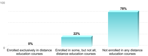 Undergraduate Enrollment by Distance Education Status:Enrolled exclusively in distance education courses: 0%Enrolled in some, but not all, distance education courses: 22%Not enrolled in any distance education courses: 78%