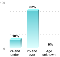 Undergraduate Student Age:24 and under: 18%25 and over: 82%Age unknown: 0%