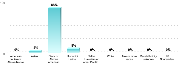 Student Race/ethnicity:American Indian or Alaska Native: 0%Asian: 4%Black or African American: 88%Hispanic/Latino: 8%Native Hawaiian or other Pacific Islander: 0%White: 0%Two or more races: 0%Race/ethnicity unknown: 0%U.S. Nonresident: 0%