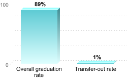 Overall graduation rate:Overall graduation rate: 89%Transfer-out rate: 1%
