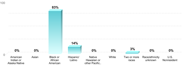 Student Race/ethnicity:American Indian or Alaska Native: 0%Asian: 0%Black or African American: 83%Hispanic/Latino: 14%Native Hawaiian or other Pacific Islander: 0%White: 0%Two or more races: 3%Race/ethnicity unknown: 0%U.S. Nonresident: 0%