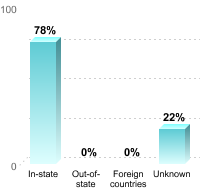 Undergraduate Student Residence:In-state: 78%Out-of-state: 0%Foreign countries: 0%Unknown: 22%
