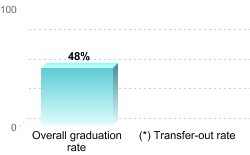 Overall graduation rate:Overall graduation rate: 48%(*) Transfer-out rate: 