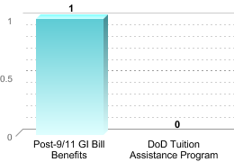 Number of students receiving benefits/assistance:Post-9/11 GI Bill Benefits: 1DoD Tuition Assistance Program: 0