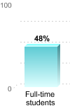 Student retention:Full-time students: 48%
