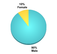 Student Gender:Male: 90%Female: 10%